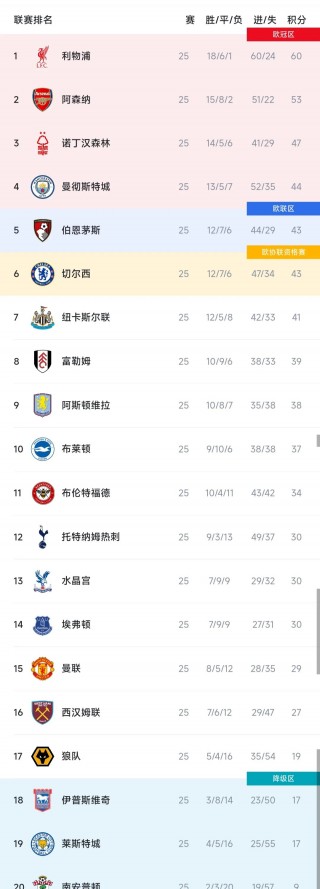 关于利物浦客场击败埃弗顿，继续领跑英超积分榜的信息