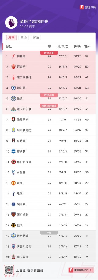 关于利物浦客场击败埃弗顿，继续领跑英超积分榜的信息